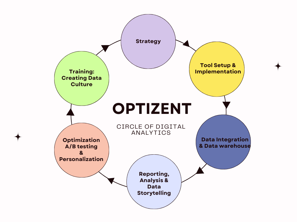 Optizent Circle Of Digital Analytics 1